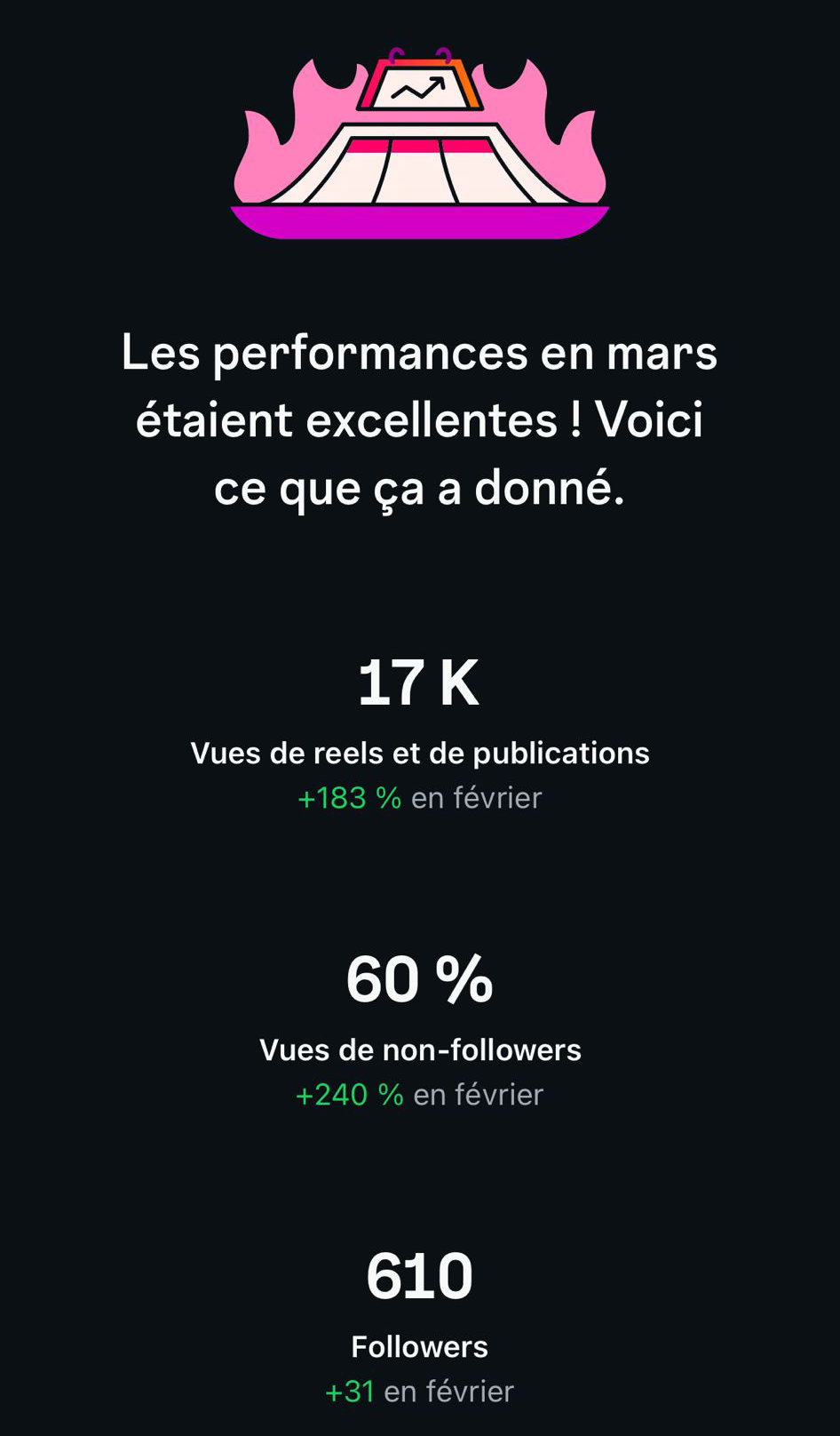 Résultat client — performance Instagram